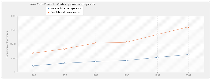 Chailles : population et logements