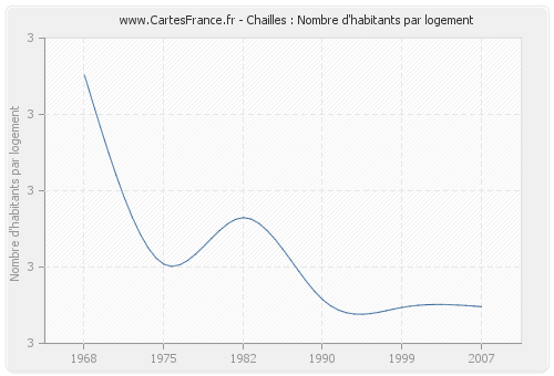 Chailles : Nombre d'habitants par logement