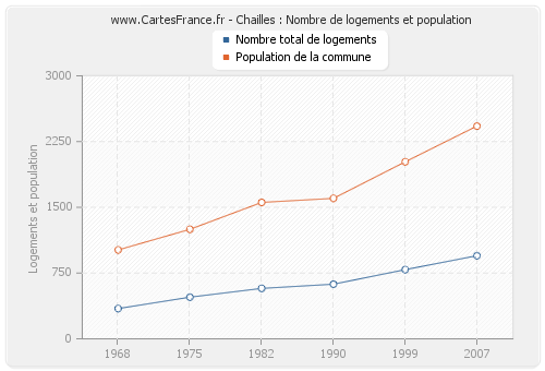 Chailles : Nombre de logements et population