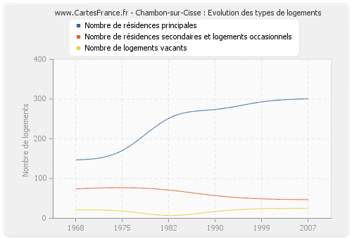Chambon-sur-Cisse : Evolution des types de logements