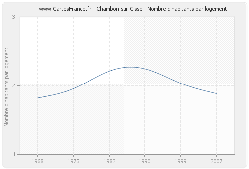 Chambon-sur-Cisse : Nombre d'habitants par logement