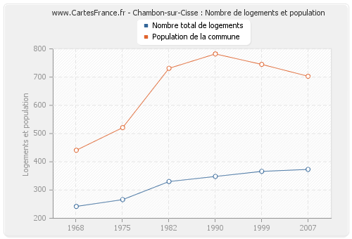 Chambon-sur-Cisse : Nombre de logements et population