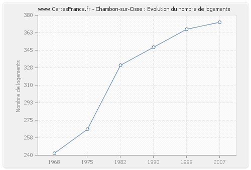 Chambon-sur-Cisse : Evolution du nombre de logements