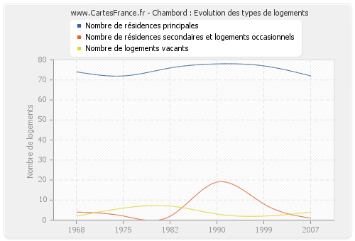 Chambord : Evolution des types de logements