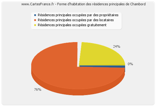 Forme d'habitation des résidences principales de Chambord