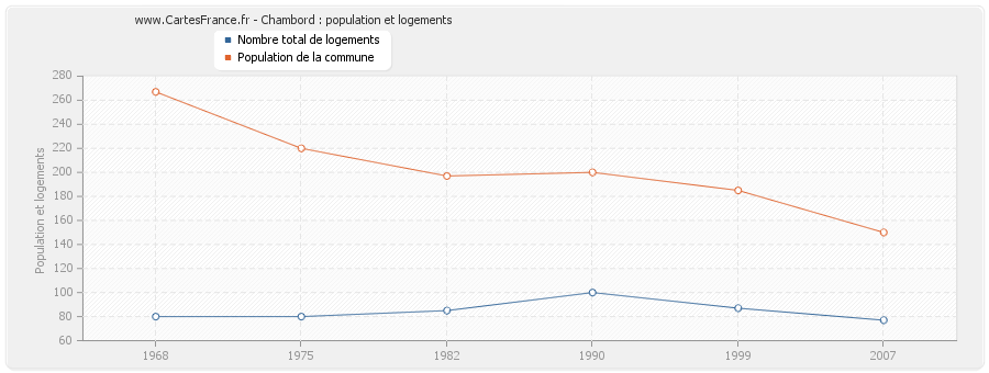 Chambord : population et logements