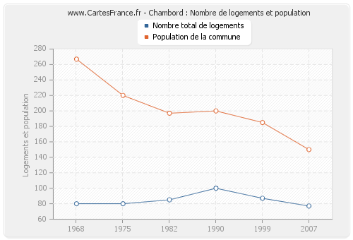 Chambord : Nombre de logements et population