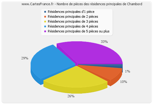 Nombre de pièces des résidences principales de Chambord