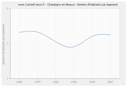Champigny-en-Beauce : Nombre d'habitants par logement