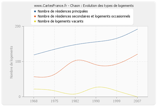 Chaon : Evolution des types de logements