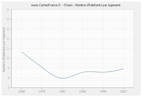 Chaon : Nombre d'habitants par logement