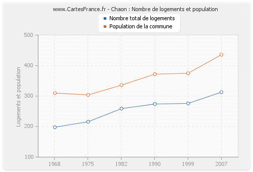 Chaon : Nombre de logements et population