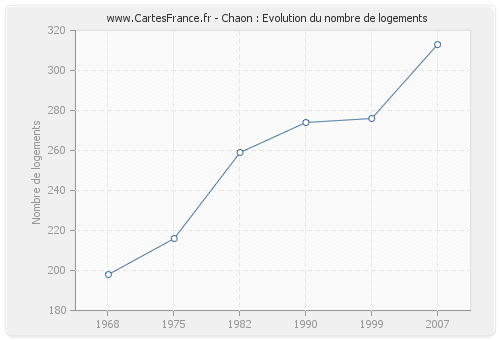 Chaon : Evolution du nombre de logements