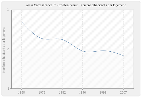 Châteauvieux : Nombre d'habitants par logement