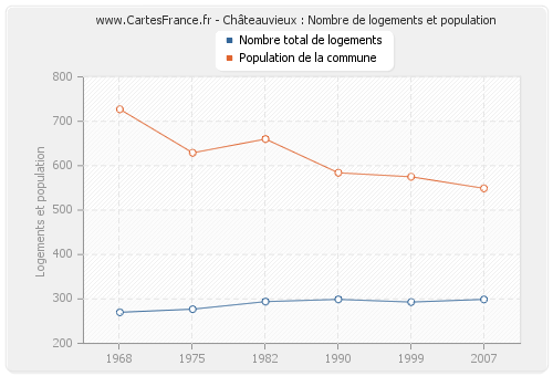 Châteauvieux : Nombre de logements et population