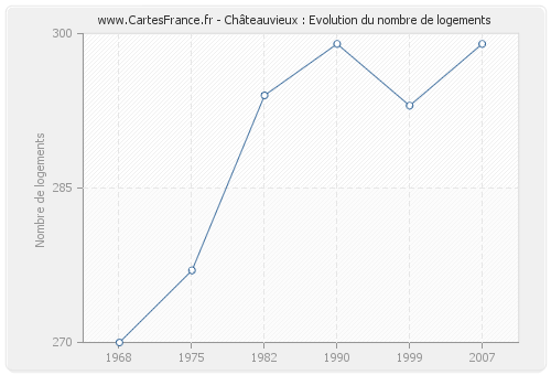 Châteauvieux : Evolution du nombre de logements