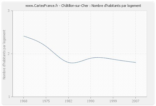 Châtillon-sur-Cher : Nombre d'habitants par logement