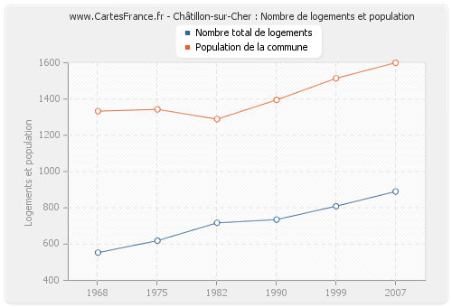 Châtillon-sur-Cher : Nombre de logements et population