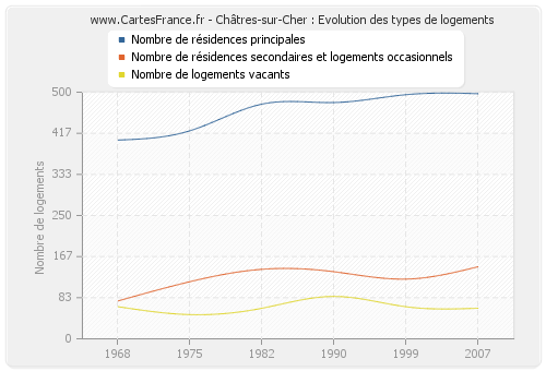 Châtres-sur-Cher : Evolution des types de logements