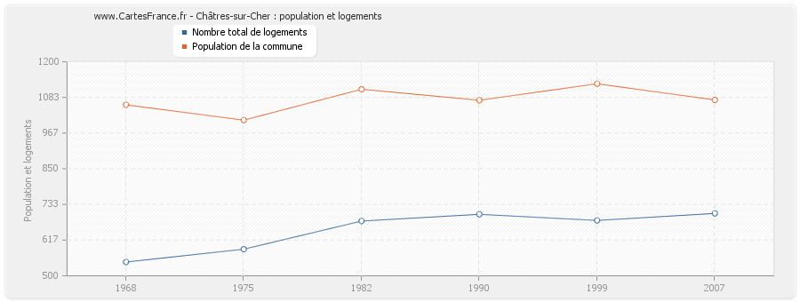Châtres-sur-Cher : population et logements