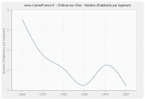 Châtres-sur-Cher : Nombre d'habitants par logement