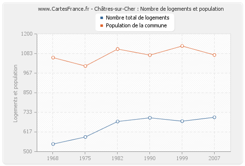 Châtres-sur-Cher : Nombre de logements et population