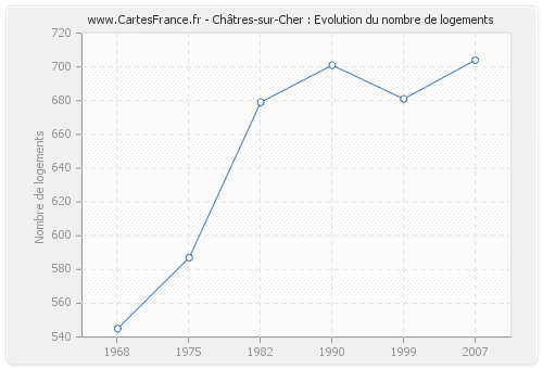 Châtres-sur-Cher : Evolution du nombre de logements