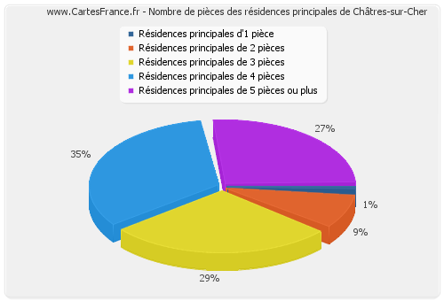 Nombre de pièces des résidences principales de Châtres-sur-Cher