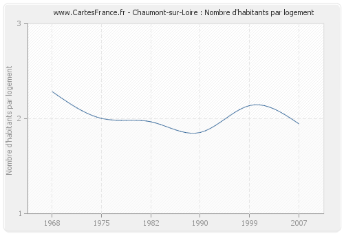 Chaumont-sur-Loire : Nombre d'habitants par logement