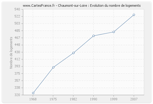 Chaumont-sur-Loire : Evolution du nombre de logements