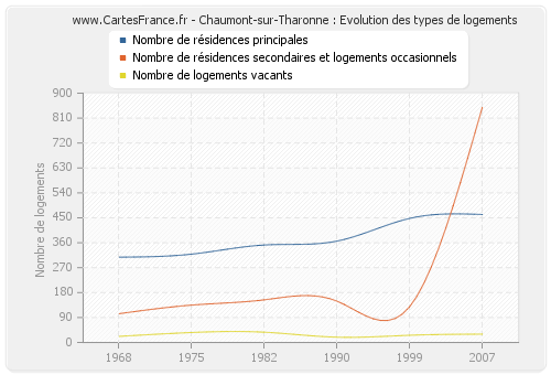 Chaumont-sur-Tharonne : Evolution des types de logements