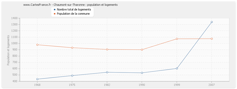 Chaumont-sur-Tharonne : population et logements