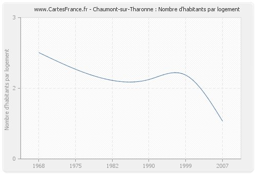 Chaumont-sur-Tharonne : Nombre d'habitants par logement