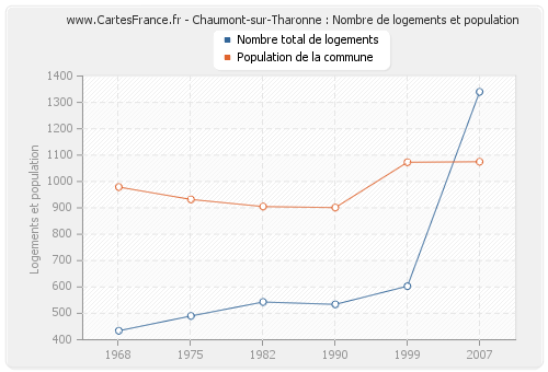 Chaumont-sur-Tharonne : Nombre de logements et population