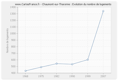 Chaumont-sur-Tharonne : Evolution du nombre de logements
