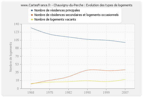 Chauvigny-du-Perche : Evolution des types de logements