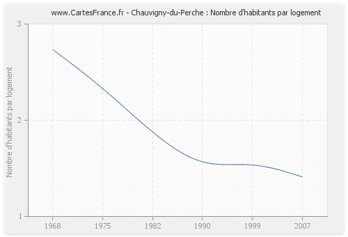 Chauvigny-du-Perche : Nombre d'habitants par logement