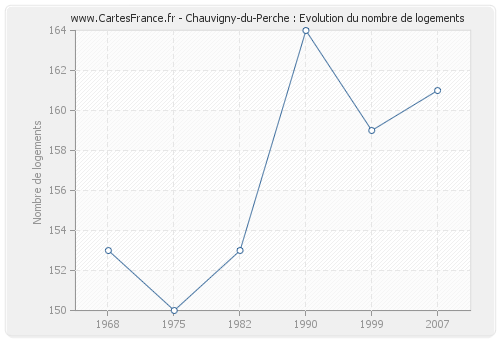 Chauvigny-du-Perche : Evolution du nombre de logements