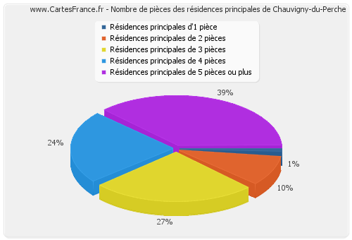 Nombre de pièces des résidences principales de Chauvigny-du-Perche