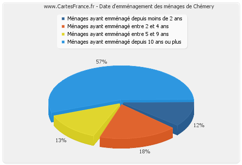 Date d'emménagement des ménages de Chémery