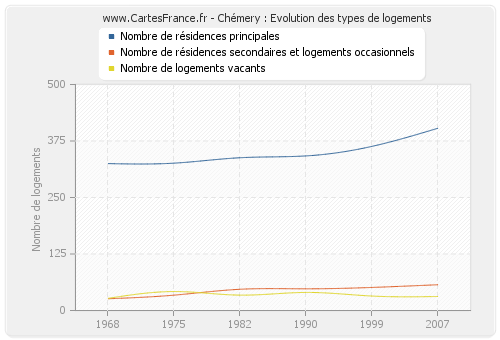 Chémery : Evolution des types de logements