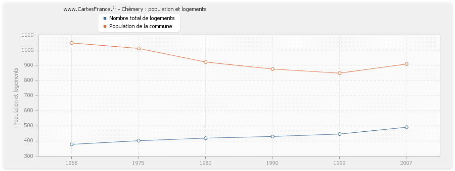 Chémery : population et logements