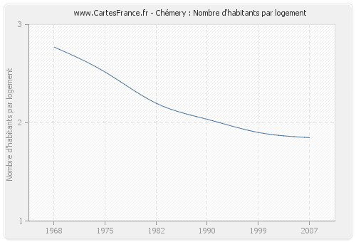 Chémery : Nombre d'habitants par logement