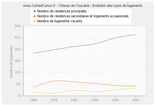 Chissay-en-Touraine : Evolution des types de logements