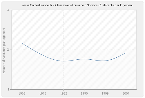 Chissay-en-Touraine : Nombre d'habitants par logement
