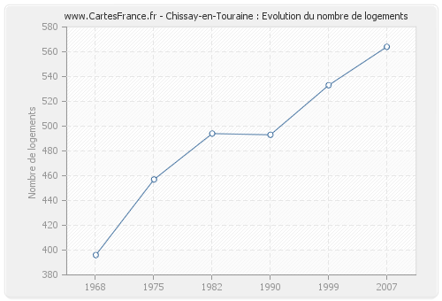 Chissay-en-Touraine : Evolution du nombre de logements