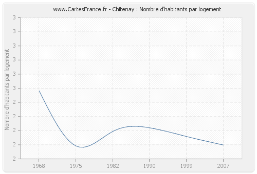 Chitenay : Nombre d'habitants par logement