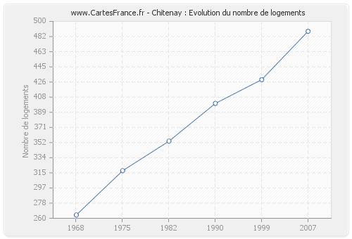 Chitenay : Evolution du nombre de logements