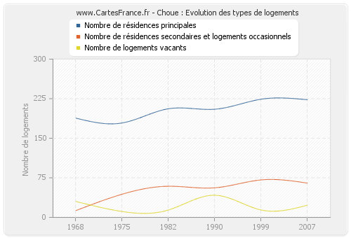 Choue : Evolution des types de logements