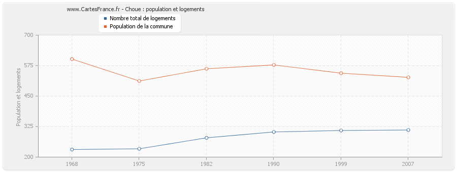 Choue : population et logements